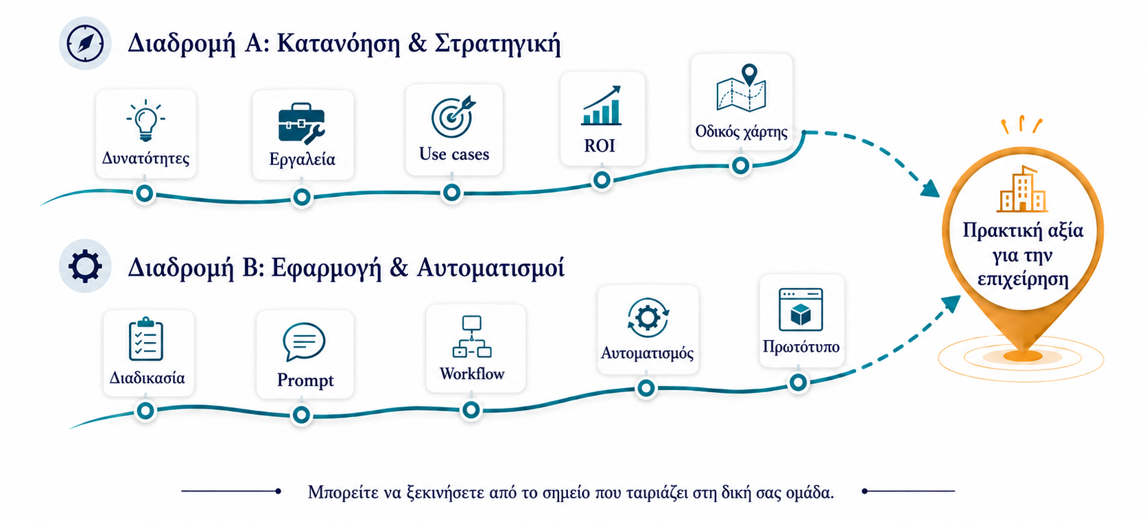 Διαδρομές μάθησης στην ΤΝ: Διαδρομή Α κατανόηση και στρατηγική, Διαδρομή Β εφαρμογή και αυτοματισμοί